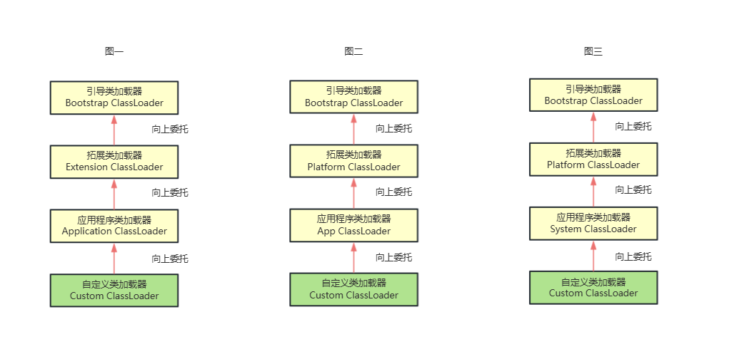 典型的 ClassLoader 图